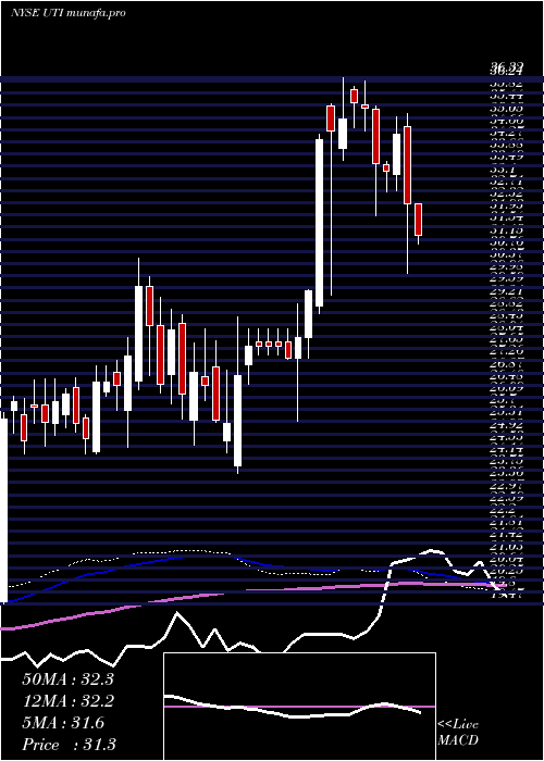 weekly chart UniversalTechnical