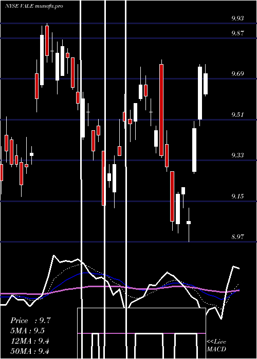  Daily chart ValeS