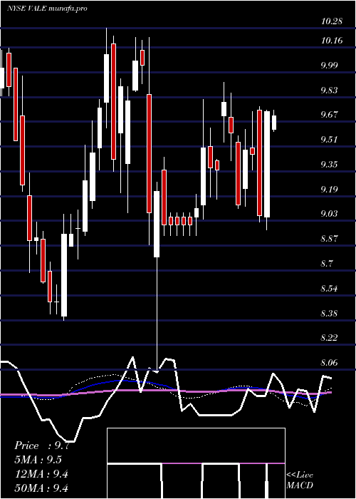  weekly chart ValeS