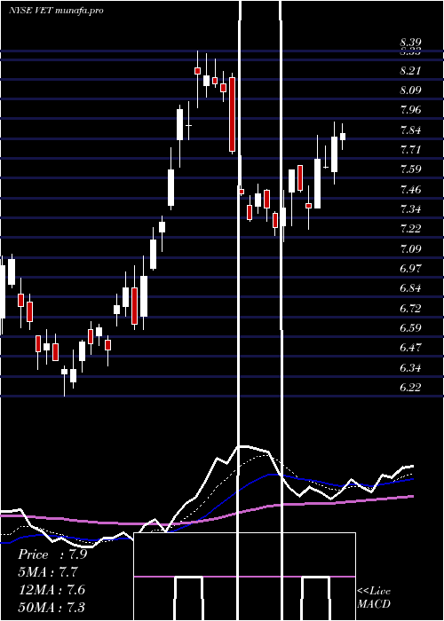 Daily chart VermilionEnergy