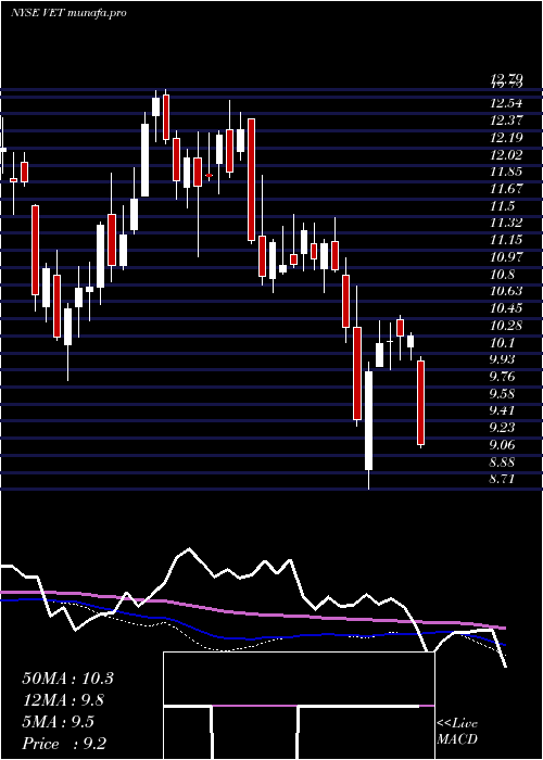  weekly chart VermilionEnergy