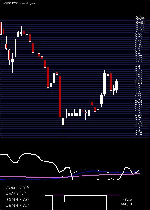 weekly chart VermilionEnergy