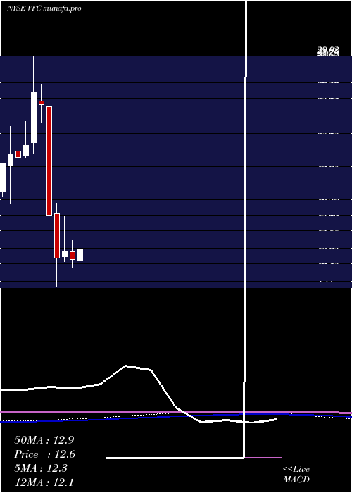  monthly chart VF