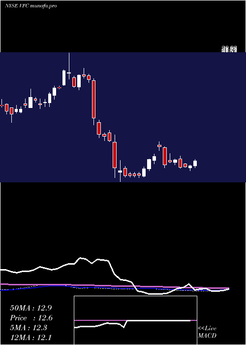  weekly chart VF