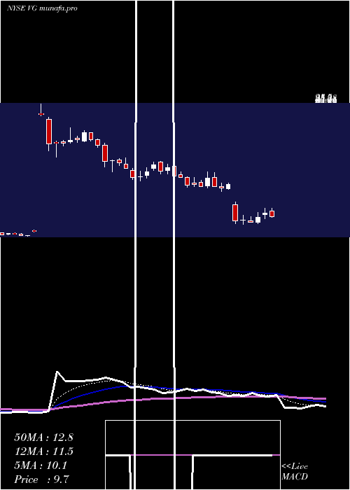  Daily chart VonageHoldings