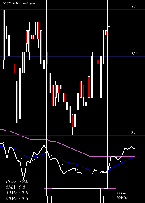 Daily chart InvescoTrust