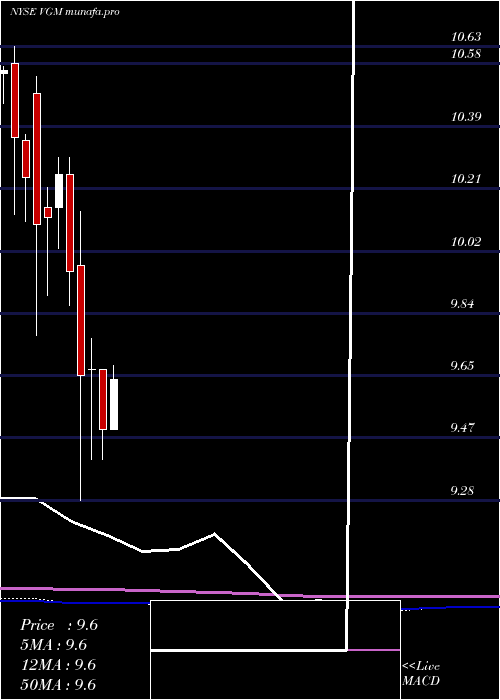 monthly chart InvescoTrust