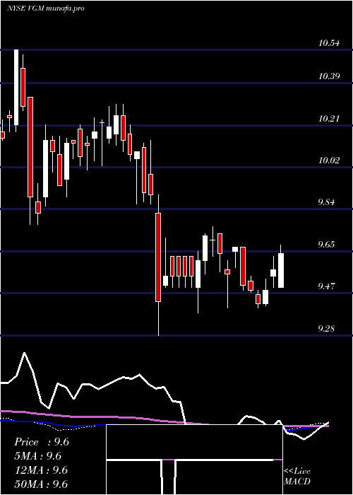 weekly chart InvescoTrust