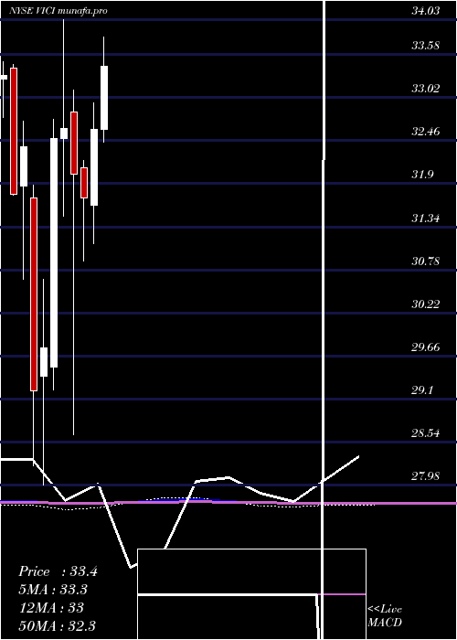 monthly chart ViciProperties
