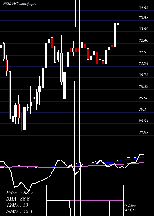 weekly chart ViciProperties