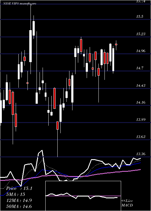 Daily chart VipshopHoldings