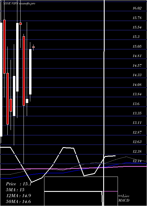 monthly chart VipshopHoldings