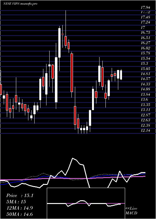 weekly chart VipshopHoldings