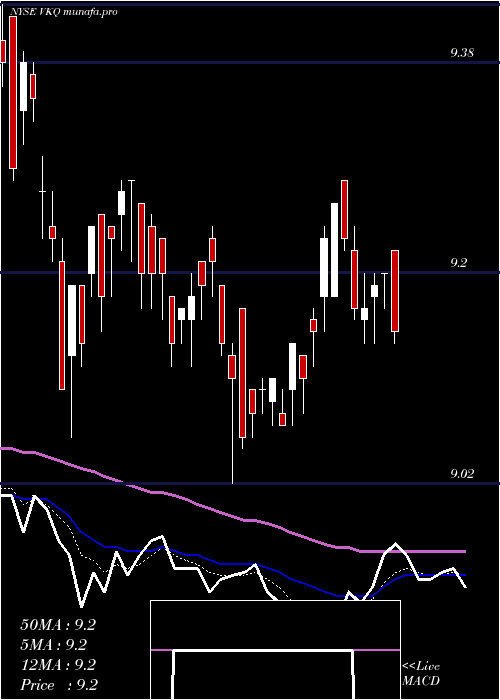 Daily chart InvescoMunicipal