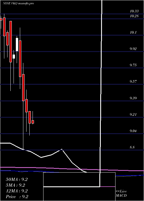 monthly chart InvescoMunicipal