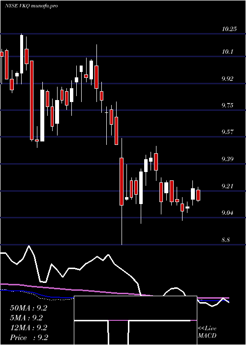 weekly chart InvescoMunicipal