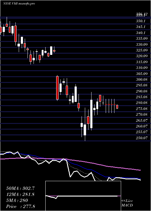  Daily chart ValmontIndustries