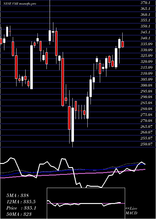  weekly chart ValmontIndustries