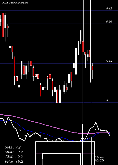 Daily chart InvescoMunicipal