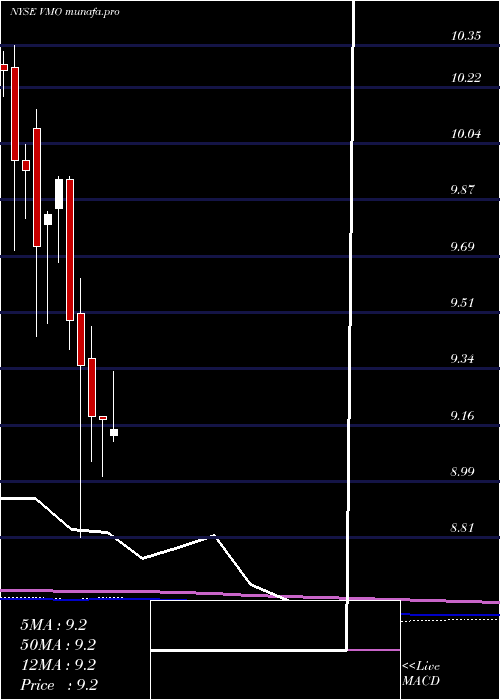 monthly chart InvescoMunicipal