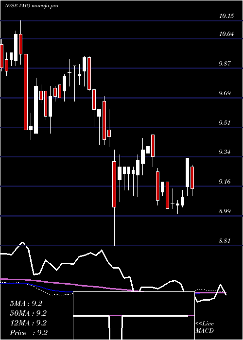 weekly chart InvescoMunicipal