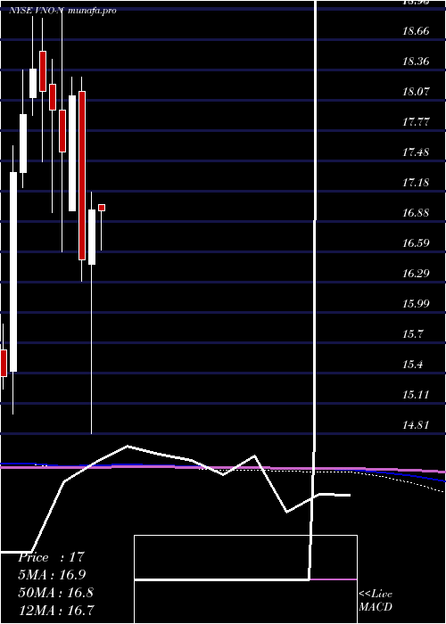monthly chart VornadoRealty
