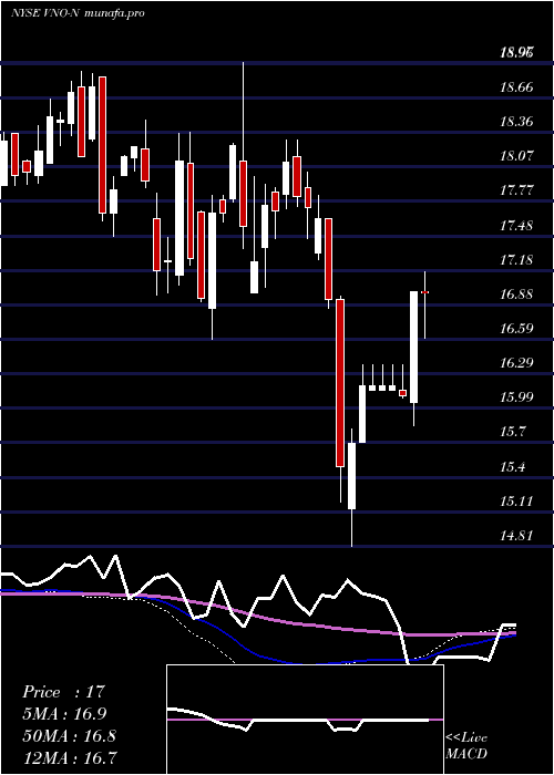 weekly chart VornadoRealty