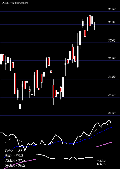  Daily chart VontierCorp