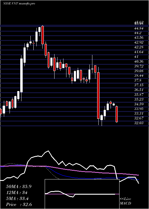  weekly chart VontierCorp