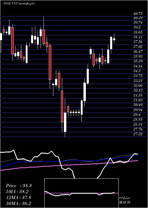 weekly chart VontierCorp