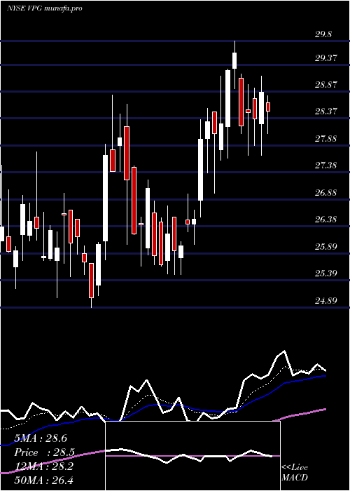  Daily chart VishayPrecision