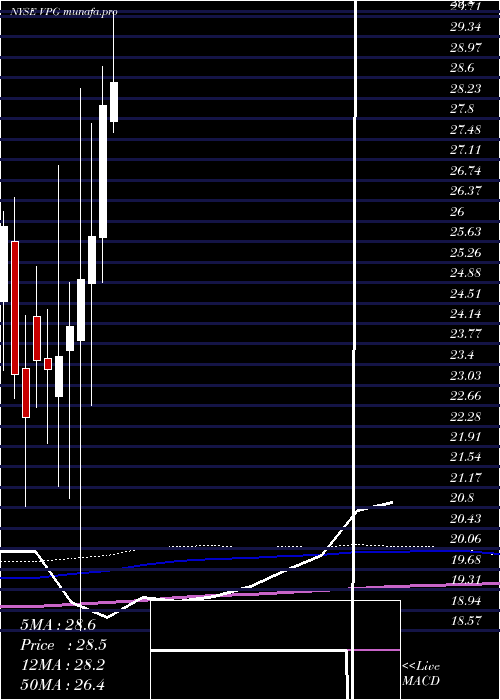 monthly chart VishayPrecision