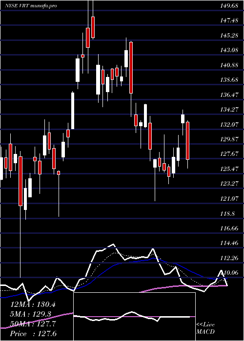  Daily chart VertivHoldings