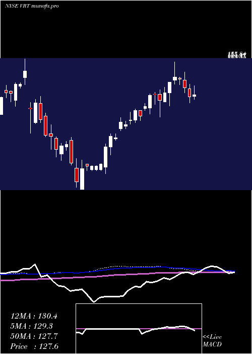  weekly chart VertivHoldings