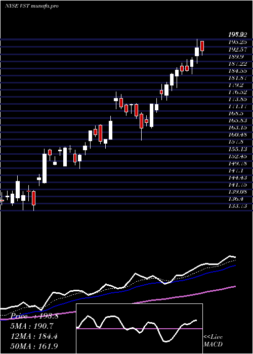  Daily chart VistraEnergy