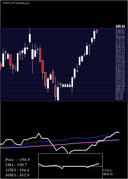 weekly chart VistraEnergy