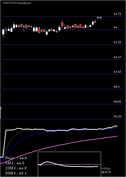  Daily chart VistaOutdoor