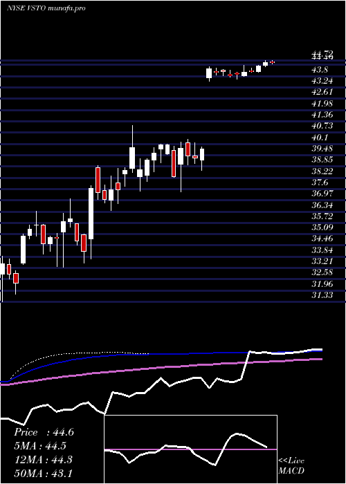  weekly chart VistaOutdoor