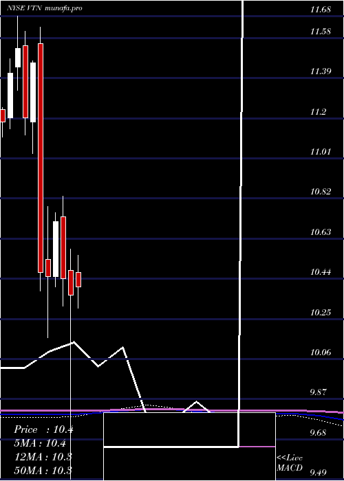 monthly chart InvescoTrust