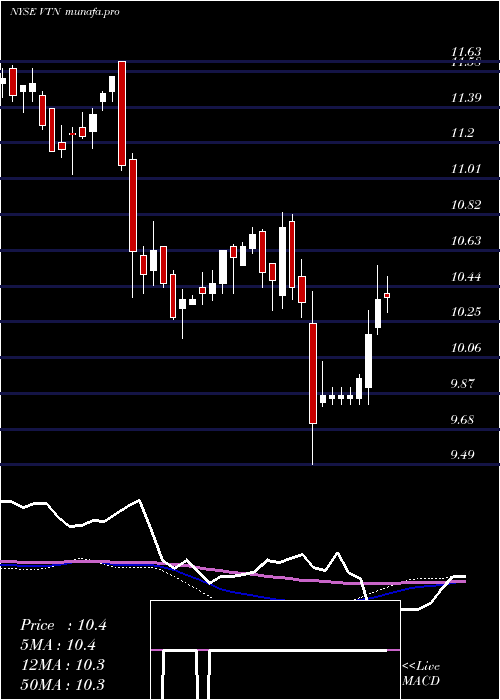 weekly chart InvescoTrust