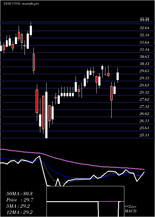 Daily chart BristowGroup