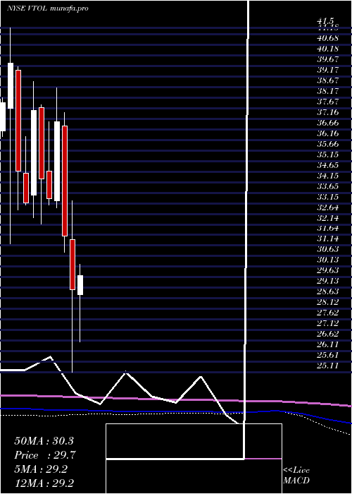 monthly chart BristowGroup