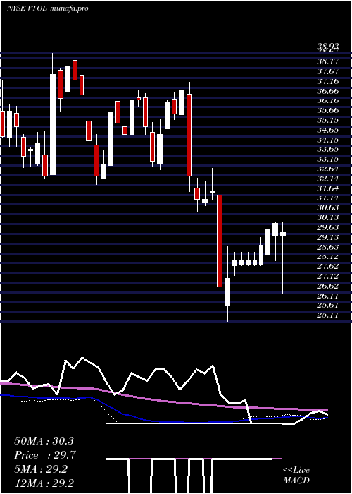 weekly chart BristowGroup