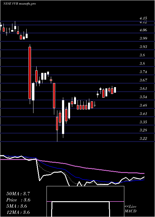 Daily chart InvescoSenior