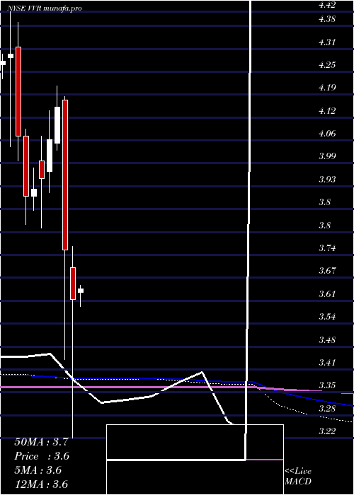 monthly chart InvescoSenior
