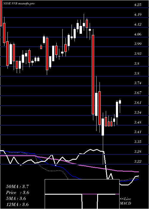 weekly chart InvescoSenior