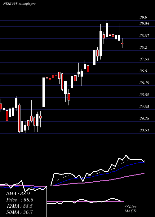 Daily chart ValvolineInc