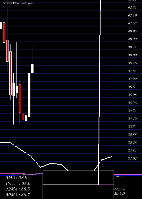 monthly chart ValvolineInc