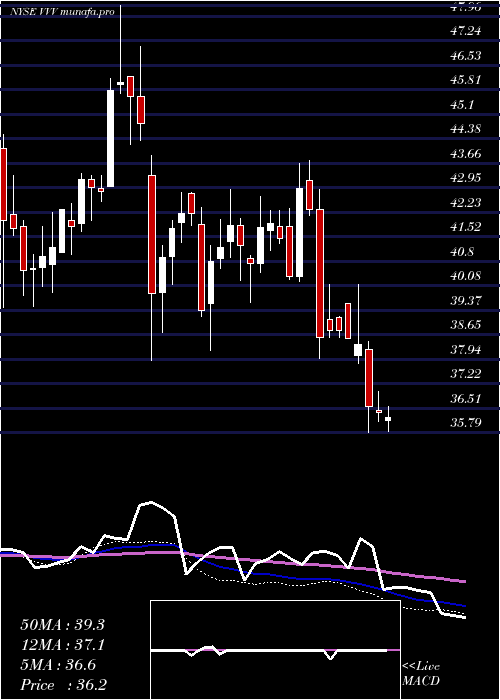  weekly chart ValvolineInc