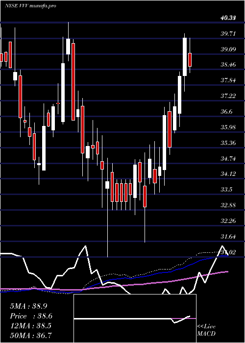 weekly chart ValvolineInc